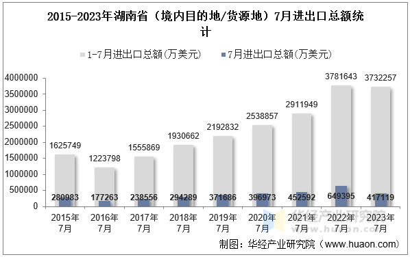 2015-2023年湖南省（境内目的地/货源地）7月进出口总额统计