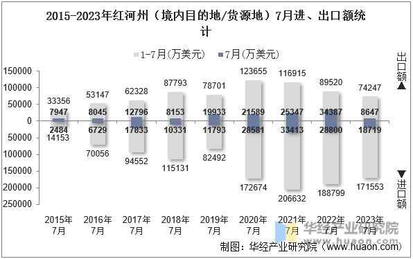 2015-2023年红河州（境内目的地/货源地）7月进、出口额统计