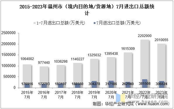 2015-2023年温州市（境内目的地/货源地）7月进出口总额统计