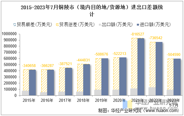 2015-2023年7月铜陵市（境内目的地/货源地）进出口差额统计