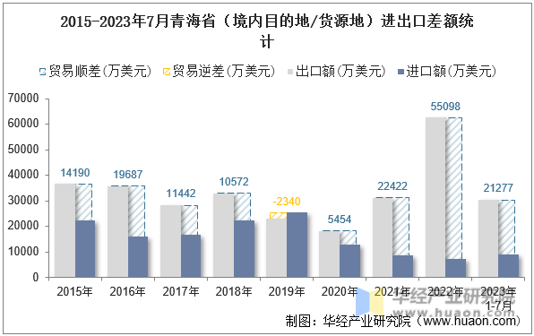 2015-2023年7月青海省（境内目的地/货源地）进出口差额统计