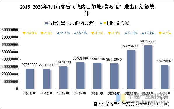 2015-2023年7月山东省（境内目的地/货源地）进出口总额统计