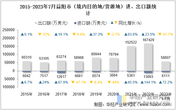 2015-2023年7月益阳市（境内目的地/货源地）进、出口额统计