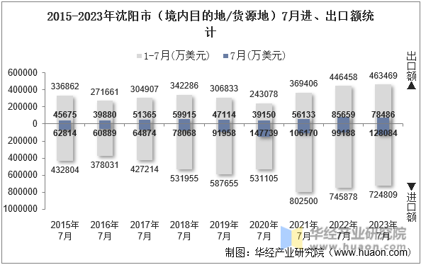 2015-2023年沈阳市（境内目的地/货源地）7月进、出口额统计