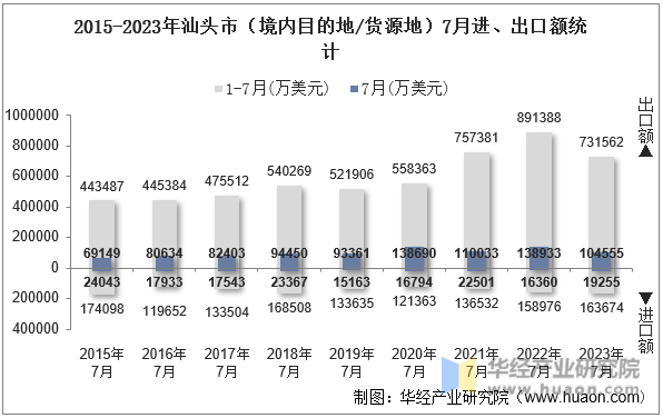 2015-2023年汕头市（境内目的地/货源地）7月进、出口额统计