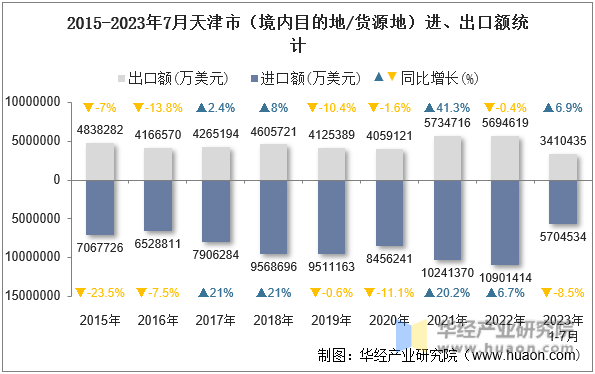 2015-2023年7月天津市（境内目的地/货源地）进、出口额统计