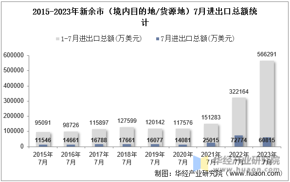 2015-2023年新余市（境内目的地/货源地）7月进出口总额统计