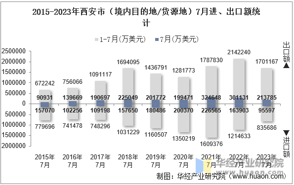 2015-2023年西安市（境内目的地/货源地）7月进、出口额统计