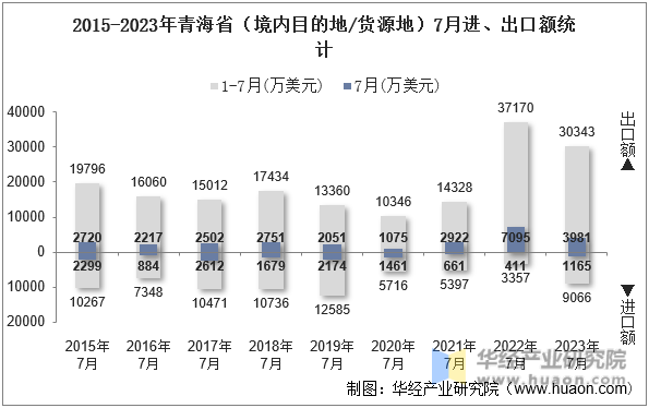 2015-2023年青海省（境内目的地/货源地）7月进、出口额统计
