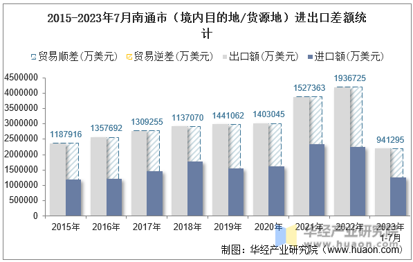 2015-2023年7月南通市（境内目的地/货源地）进出口差额统计