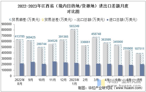 2022-2023年江西省（境内目的地/货源地）进出口差额月度对比图