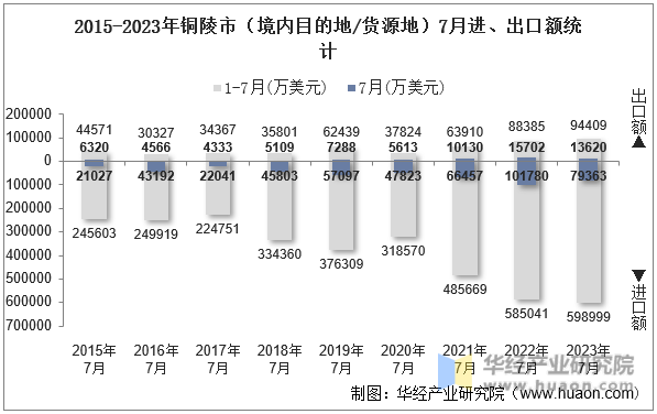2015-2023年铜陵市（境内目的地/货源地）7月进、出口额统计