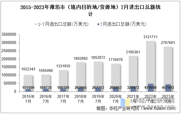 2015-2023年潍坊市（境内目的地/货源地）7月进出口总额统计