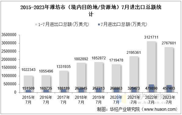 2015-2023年潍坊市（境内目的地/货源地）7月进出口总额统计