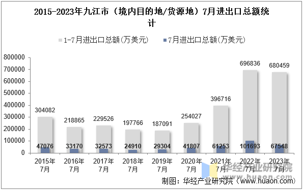 2015-2023年九江市（境内目的地/货源地）7月进出口总额统计