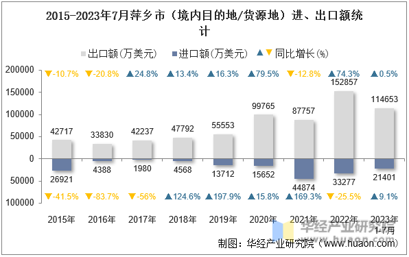 2015-2023年7月萍乡市（境内目的地/货源地）进、出口额统计