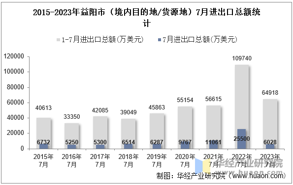 2015-2023年益阳市（境内目的地/货源地）7月进出口总额统计