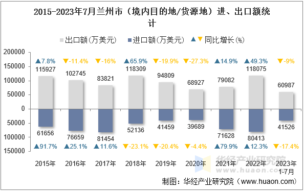 2015-2023年7月兰州市（境内目的地/货源地）进、出口额统计