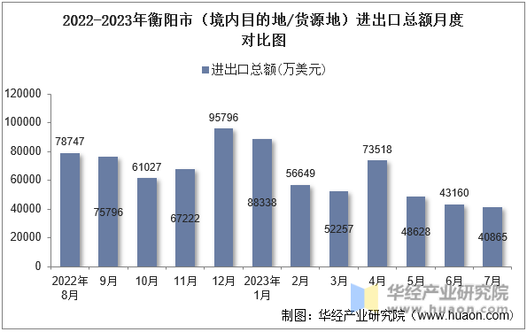 2022-2023年衡阳市（境内目的地/货源地）进出口总额月度对比图