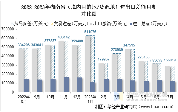 2022-2023年湖南省（境内目的地/货源地）进出口差额月度对比图