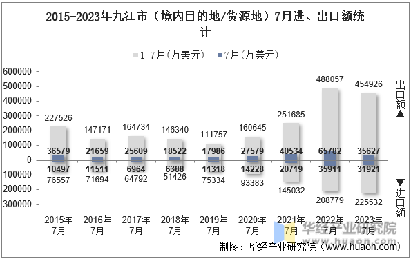 2015-2023年九江市（境内目的地/货源地）7月进、出口额统计