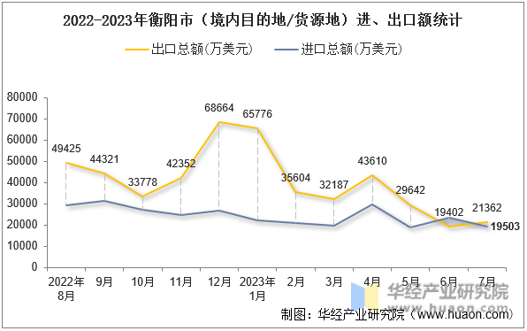 2022-2023年衡阳市（境内目的地/货源地）进、出口额统计