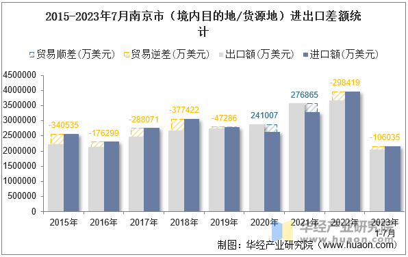 2015-2023年7月南京市（境内目的地/货源地）进出口差额统计