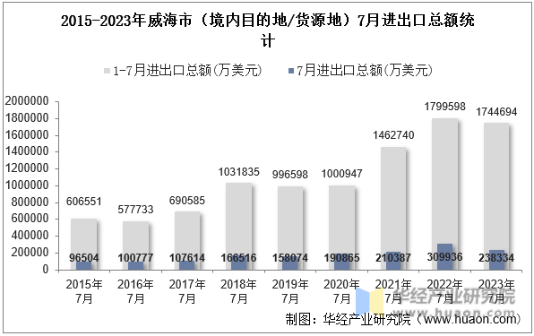 2015-2023年威海市（境内目的地/货源地）7月进出口总额统计