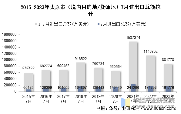 2015-2023年太原市（境内目的地/货源地）7月进出口总额统计