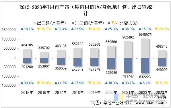 2015-2023年7月南宁市（境内目的地/货源地）进、出口额统计