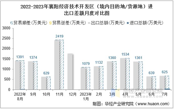 2022-2023年襄阳经济技术开发区（境内目的地/货源地）进出口差额月度对比图
