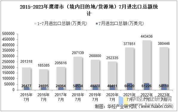 2015-2023年鹰潭市（境内目的地/货源地）7月进出口总额统计