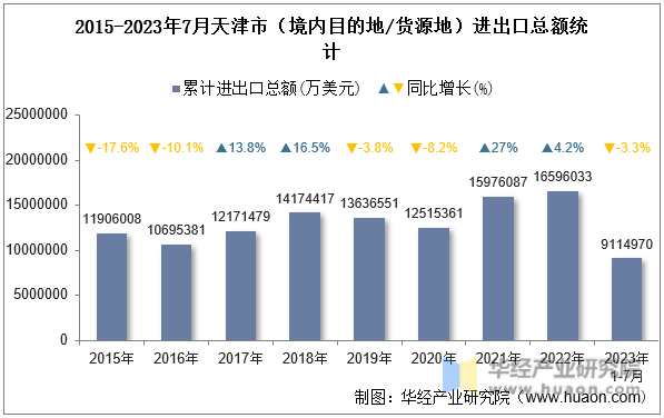 2015-2023年7月天津市（境内目的地/货源地）进出口总额统计