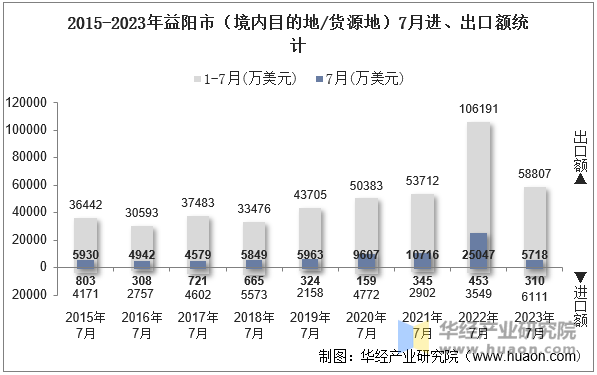 2015-2023年益阳市（境内目的地/货源地）7月进、出口额统计