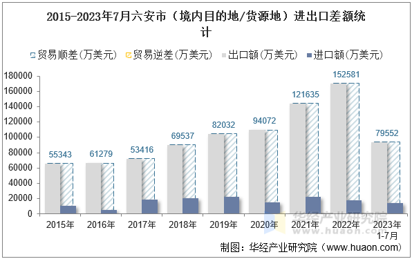 2015-2023年7月六安市（境内目的地/货源地）进出口差额统计