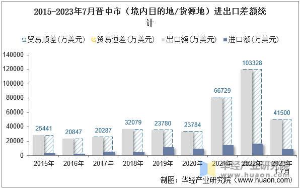 2015-2023年7月晋中市（境内目的地/货源地）进出口差额统计