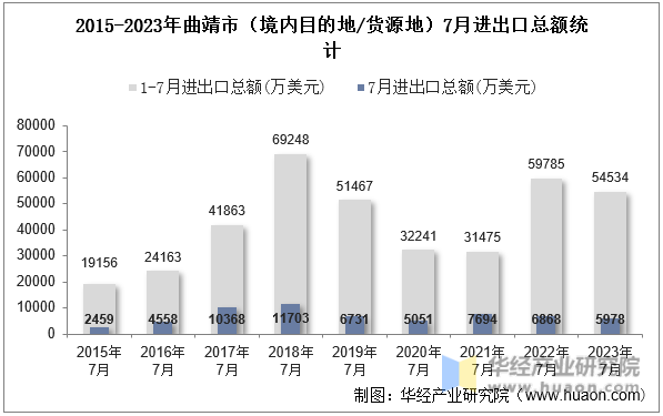 2015-2023年曲靖市（境内目的地/货源地）7月进出口总额统计