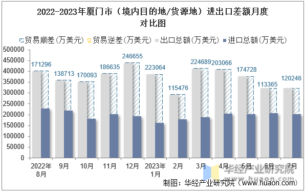2022-2023年厦门市（境内目的地/货源地）进出口差额月度对比图