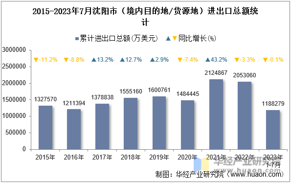 2015-2023年7月沈阳市（境内目的地/货源地）进出口总额统计