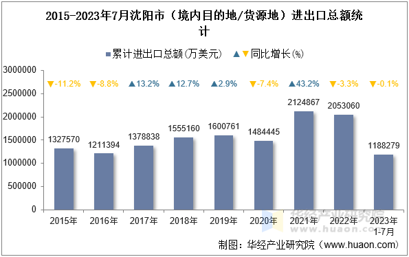 2015-2023年7月沈阳市（境内目的地/货源地）进出口总额统计