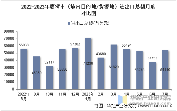 2022-2023年鹰潭市（境内目的地/货源地）进出口总额月度对比图