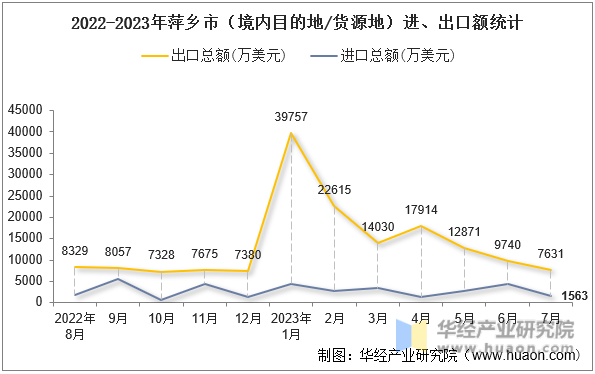 2022-2023年萍乡市（境内目的地/货源地）进、出口额统计