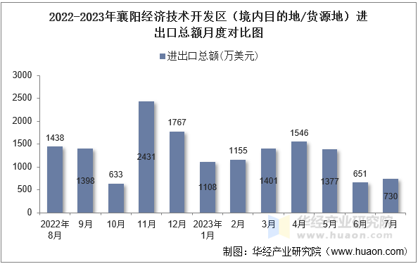 2022-2023年襄阳经济技术开发区（境内目的地/货源地）进出口总额月度对比图