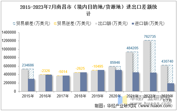 2015-2023年7月南昌市（境内目的地/货源地）进出口差额统计