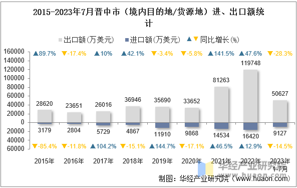 2015-2023年7月晋中市（境内目的地/货源地）进、出口额统计
