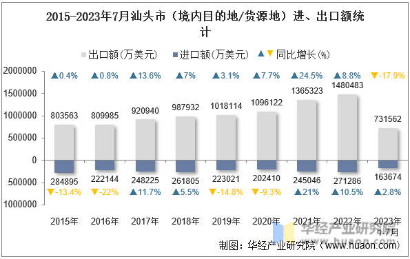 2015-2023年7月汕头市（境内目的地/货源地）进、出口额统计