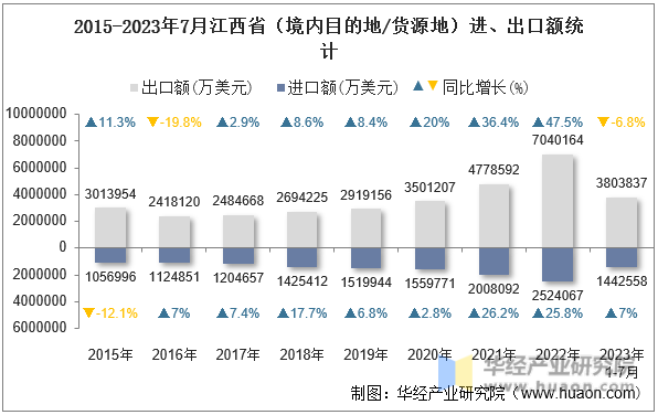 2015-2023年7月江西省（境内目的地/货源地）进、出口额统计