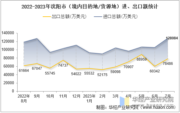 2022-2023年沈阳市（境内目的地/货源地）进、出口额统计