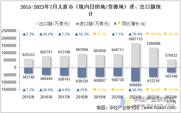 2015-2023年7月太原市（境内目的地/货源地）进、出口额统计