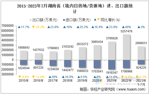 2015-2023年7月湖南省（境内目的地/货源地）进、出口额统计